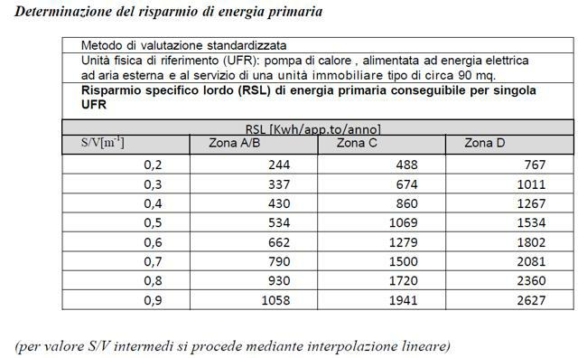 Risparmio Stimato Di Energia Primaria Non Rinnovabile Risparmio energetico, da ENEA tre nuovi esempi di calcolo semplificato